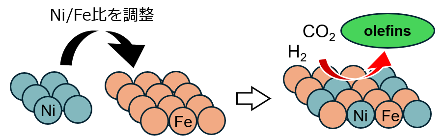 Fe触媒へのNi添加によるCO2からのオレフィン合成